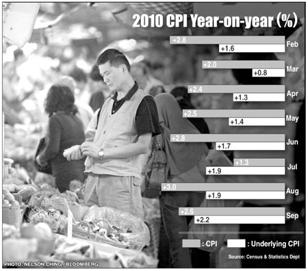 Underlying inflation accelerates in Sept