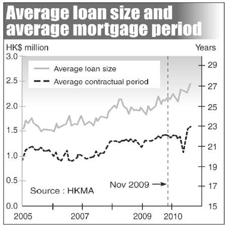 Mortgage size and length hit 10-yr high