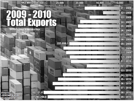 Sept exports remain strong at 24% YoY growth