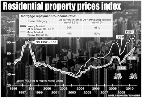 HKMA warns of asset bubble