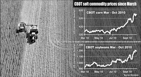 Soft commodity prices to climb further