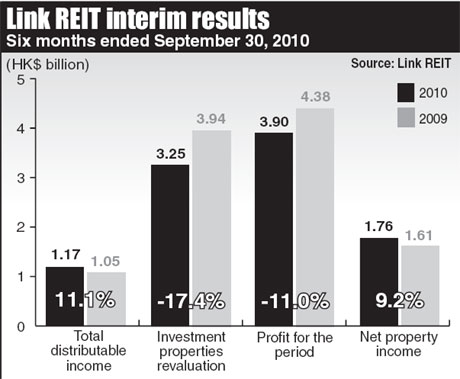 Link REIT's payouts up 11.1% to HK$1.17b