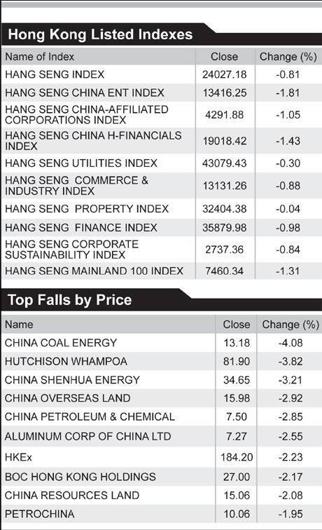 Shares fall on bank loan tightening