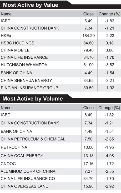 Shares fall on bank loan tightening