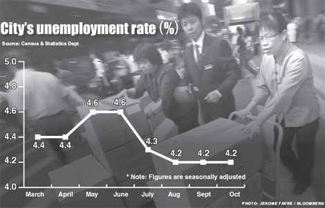 Employment surpasses pre-crisis level