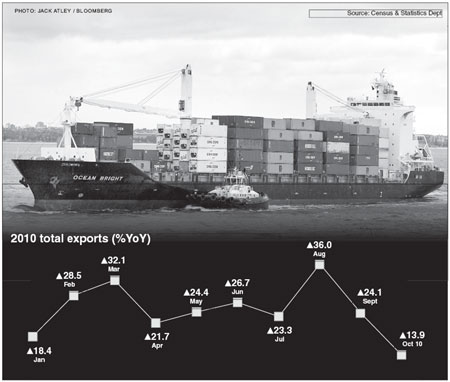 Export growth eases to 13.9% in Oct