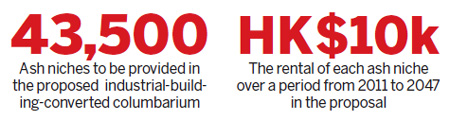 Columbarium proposal rejected