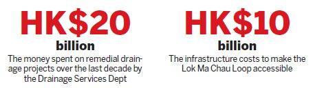Flood risk warned on Lok Ma Chau Loop