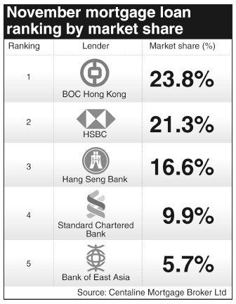 BOC HK tops peers in Nov mortgage business