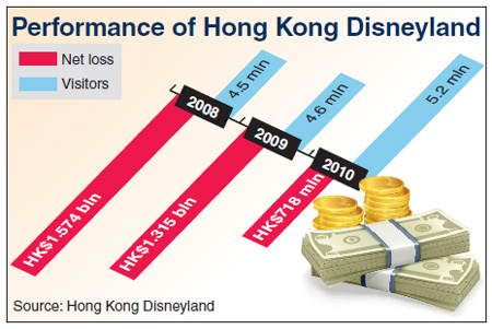 Still losing money, Disneyland has the best year ever in 2010
