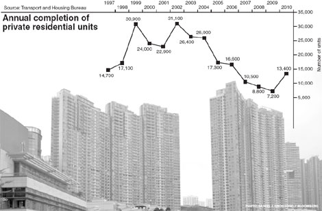 Despite sharp increase in supply, housing prices continue to soar