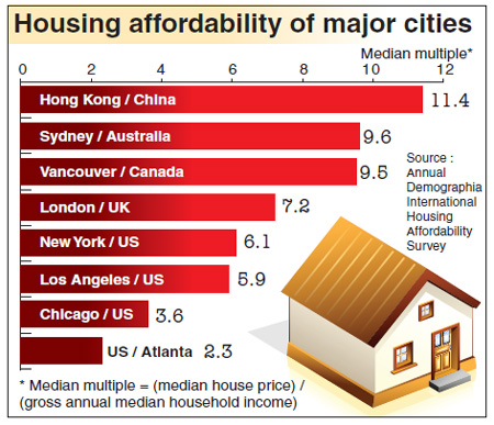 City ranked last in int'l housing affordability index