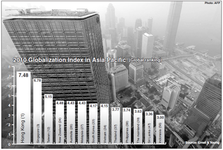 City surpasses Singapore as the world's most globalized economy