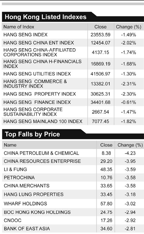 Stocks fall on developers slide