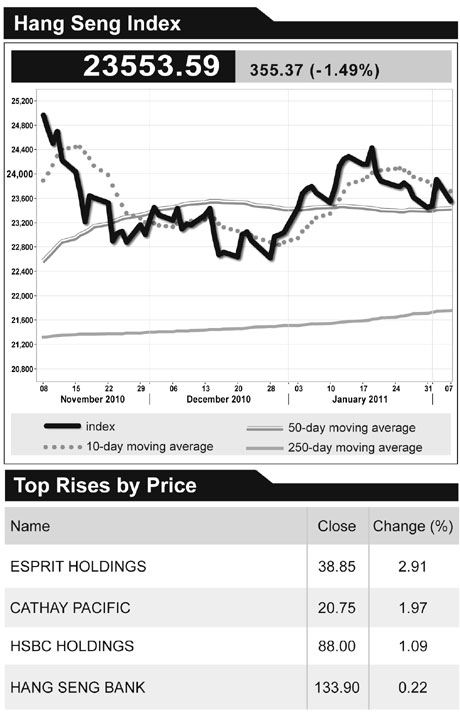 Stocks fall on developers slide