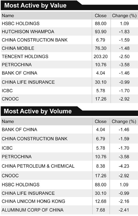 Stocks fall on developers slide