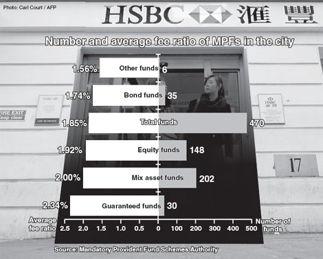 HSBC slashes MPF management fees on three funds by 20 to 40%