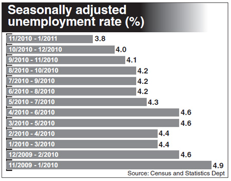 Unemployment rate falls to 3.8%