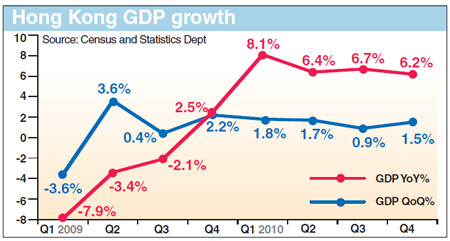 GDP growth to ease in 2011