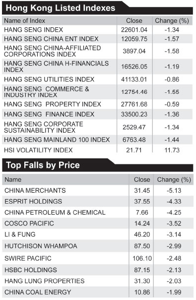 CLP sees 26% jump in 2010 net profit