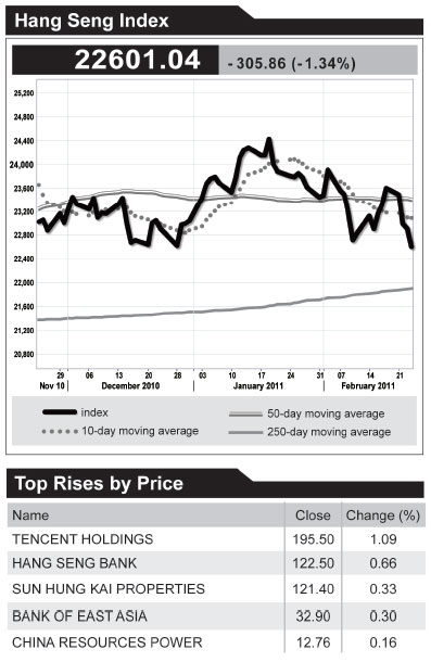 CLP sees 26% jump in 2010 net profit