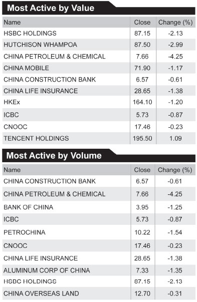 CLP sees 26% jump in 2010 net profit
