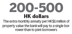 Reverse mortgage scheme given a polish