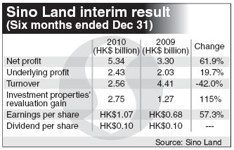 Sino Land H1 net income up 62%