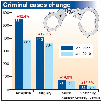 Criminal deception cases see sharp increase