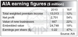AIA beats estimates with a 54% gain in full-year profit