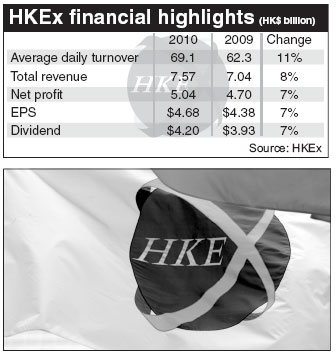 HKEx eyeing alliances after 7% profit gain
