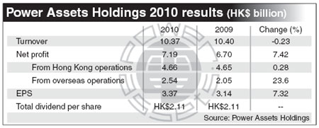 Power Assets net income rises 7.42% to HK$7.19b