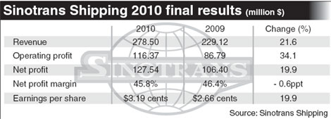 Global shipping faces a 'volatile' 2011: Sinotrans
