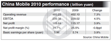 China Mobile set to boost capex to 132b yuan this year