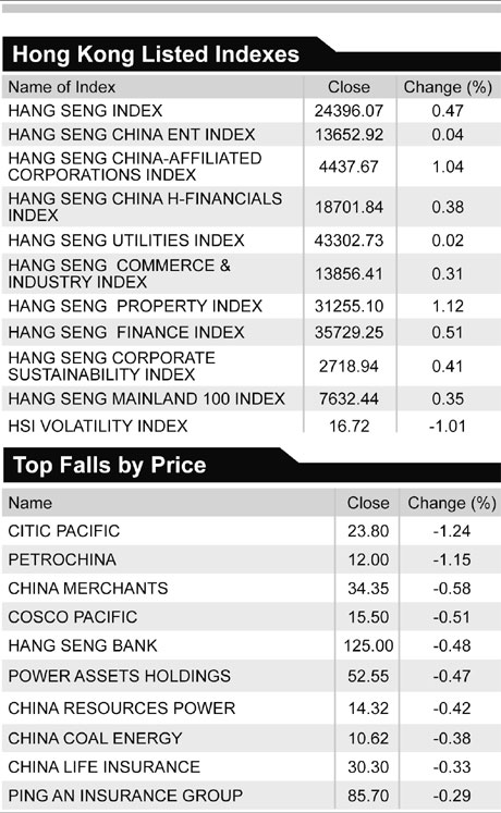 Stocks climb as China Unicom, HSBC advance