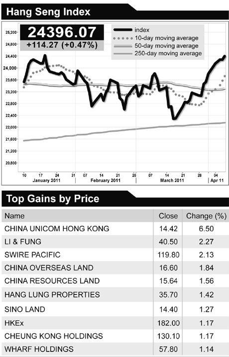 Stocks climb as China Unicom, HSBC advance