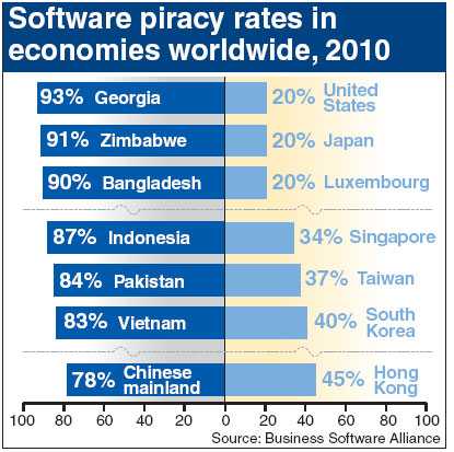Software piracy rate falls to lowest level since 2006