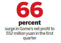 Gome sees upside for margins as profit soars