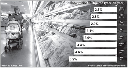 May inflation hits 34-month high