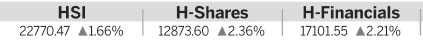 BYD increases sharply on Berkshire comment