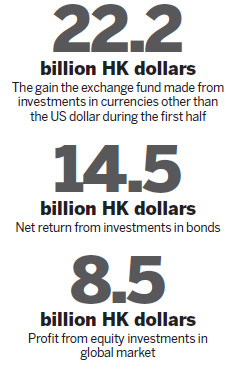 Exchange Fund reverts to gains in first half on currency returns