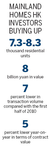 Cross-border home sales ease as curbs begin to bite