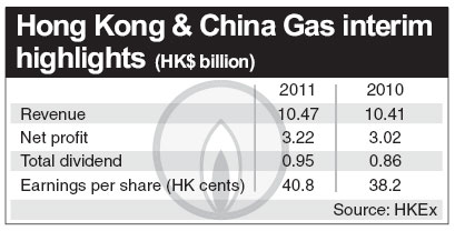 Towngas profit up on mainland growth