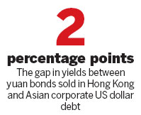 Record dim sum bond sales stymie yuan loans