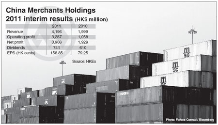 China Merchants H1 net doubles