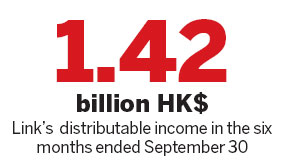 Link REIT income up 21% in fiscal H1