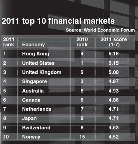 HK most developed market