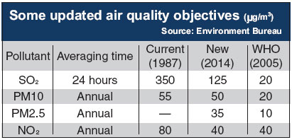 Tougher pollution law promised in two years