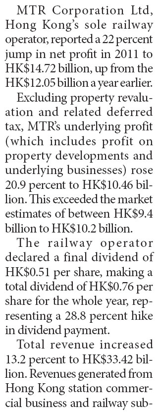 MTR reports 22% jump in 2011 profit