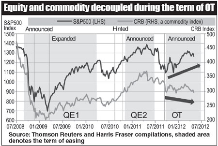 Three major magic tricks by the Fed in the past four years